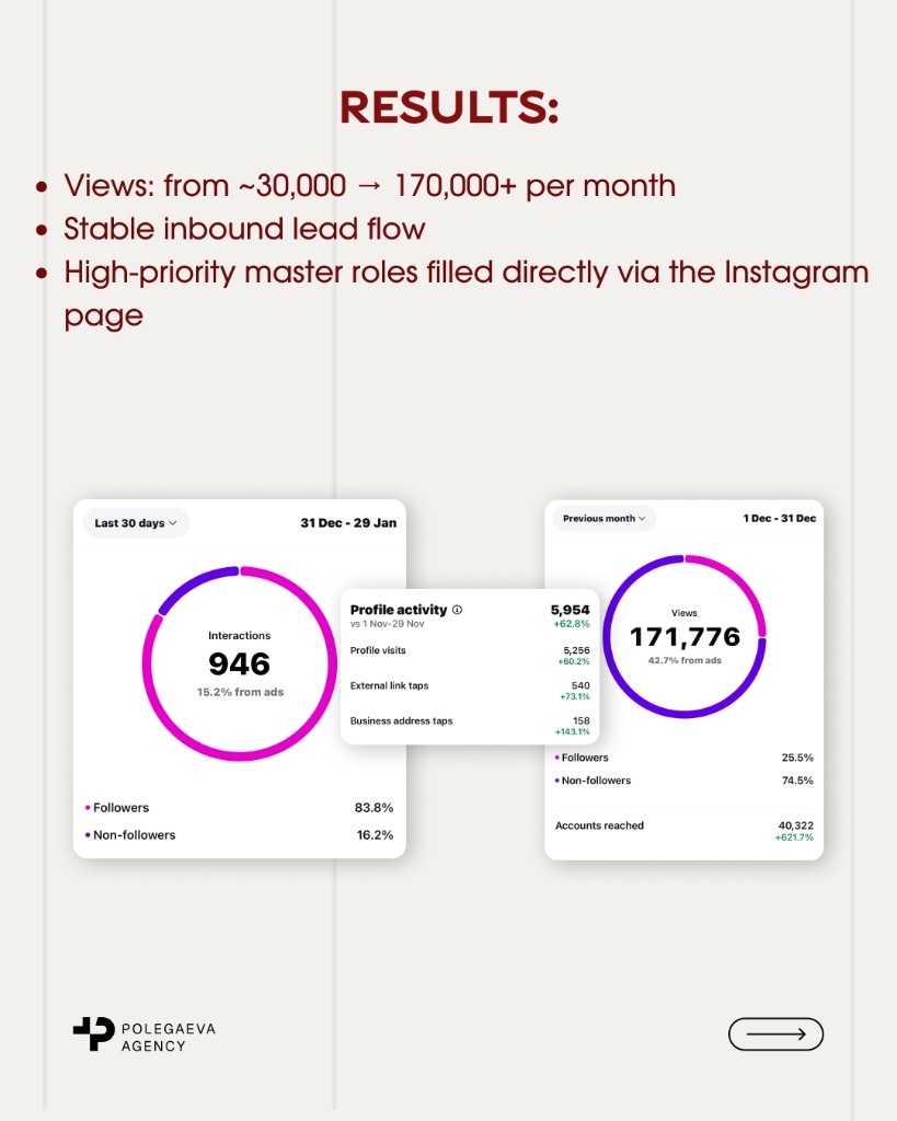 Results — Instagram analytics for Dualista