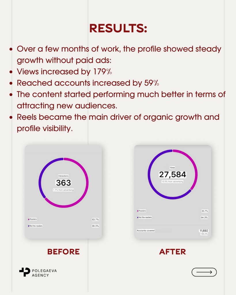 Results — EICHHOLZ Instagram analytics before and after
